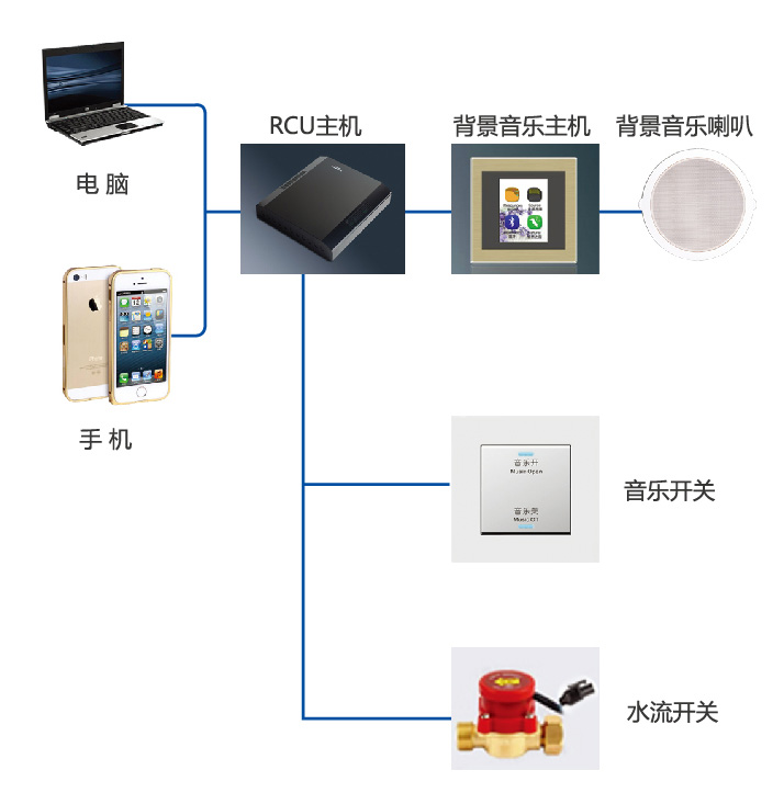 背景音乐|智慧客房子系统|--普杰科技