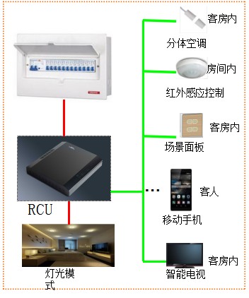 房控系统