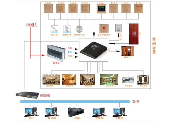 五星级酒店智能化系统设计方案--完整版